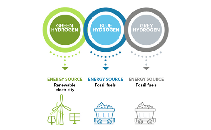 The production of hydrogen.